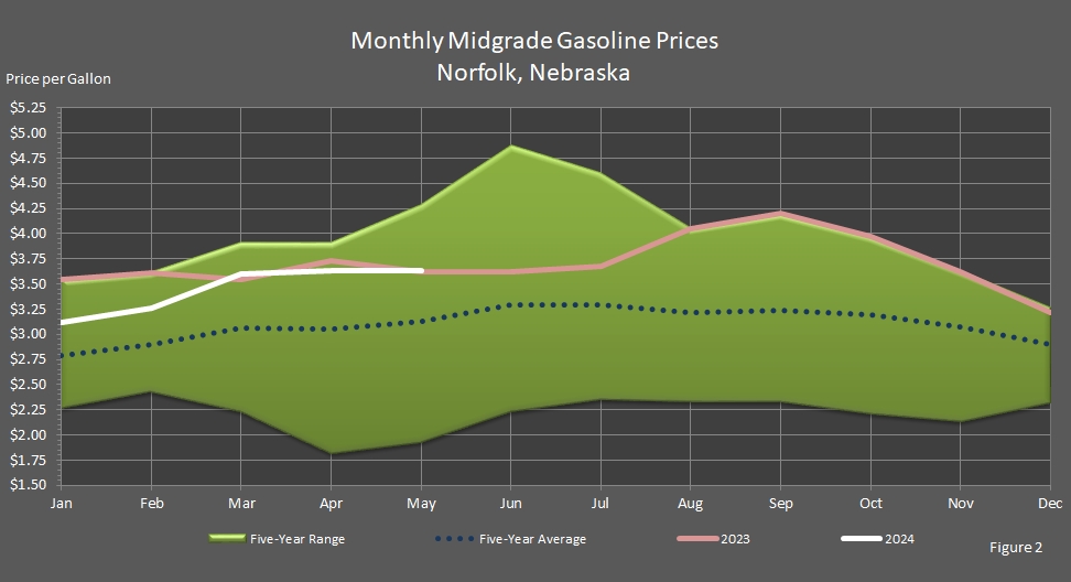 line graph representing Average Monthly Retail Midgrade Motor Gasoline Prices in Norfolk, Nebraska.