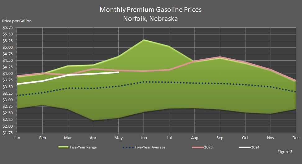 line graph representing Premium Motor Gasoline Prices in Norfolk, Nebraska.