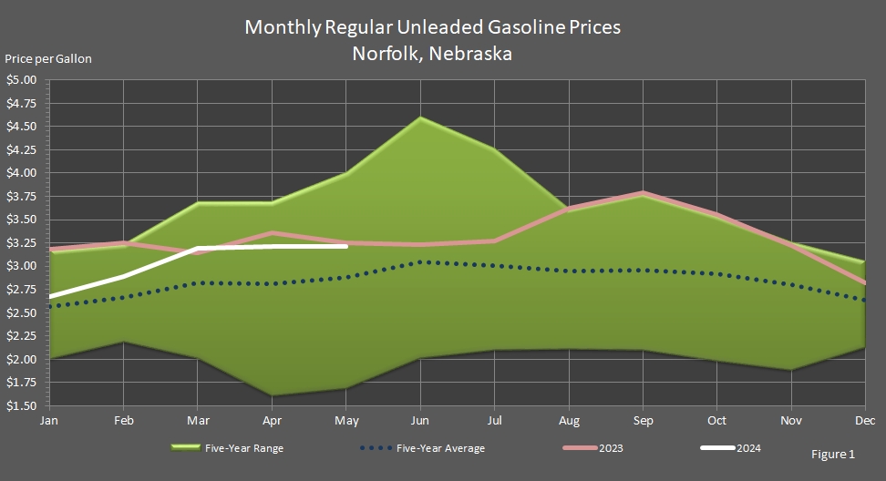 line graph representing Average Monthly Retail Regular Unleaded Motor Gasoline Prices in Norfolk, Nebraska.