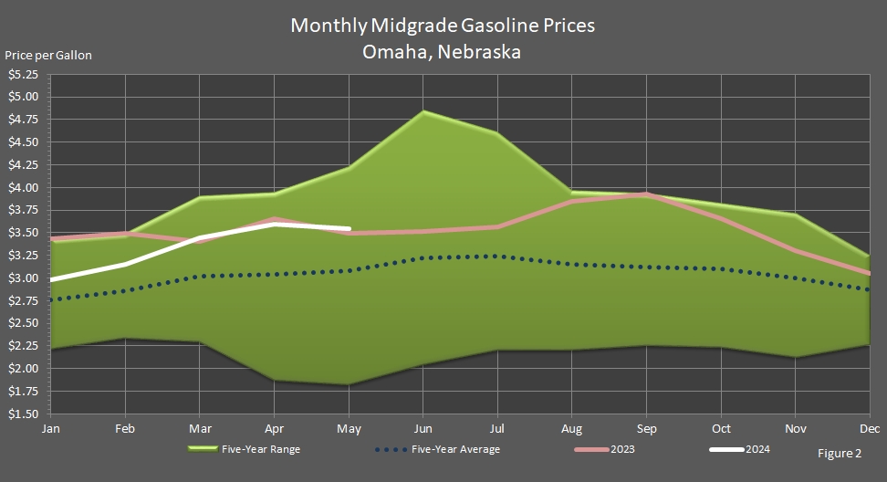 line chart representing Average Monthly Retail Midgrade Motor Gasoline Prices in Omaha, Nebraska.
