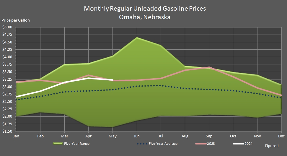 line chart representing Average Monthly Retail Motor Gasoline Prices in Omaha, Nebraska.