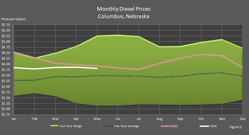 line graph representing the Average Monthly Retail On-Highway Diesel Fuel Prices in Columbus, Nebraska.