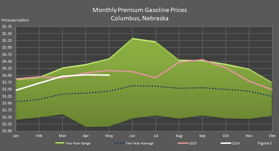 Average Monthly Premium Motor Gasoline Prices in Columbus, Nebraska.