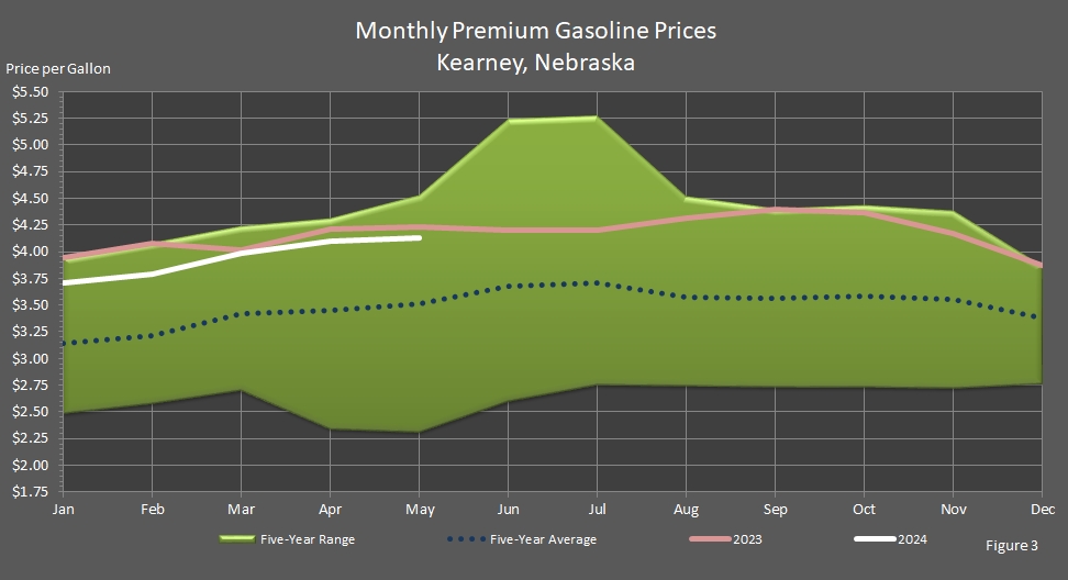 Average Monthly Retail Premium Motor Gasoline Prices in Kearney, Nebraska.