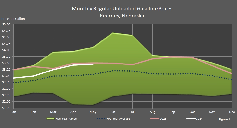 Average Monthly Retail Regular Unleaded Motor Gasoline Prices in Kearney, Nebraska.