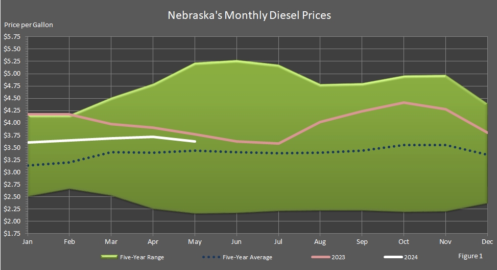 line chart showing Average Monthly Retail On-Highway Diesel Fuel Prices in Nebraska.