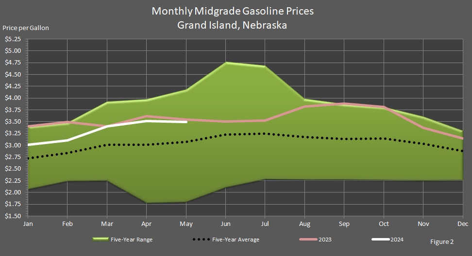 line chart showing the Average Monthly Retail Midgrade Motor Gasoline Prices in Grand Island, Nebraska.