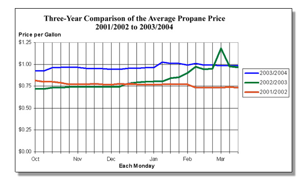 chart - 3 yr comparison propane price