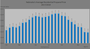 Figure 2 shows Nebraska's average retail propane price each week during the 2017/2018 heating season.