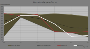 Figure 6 compares Nebraska's five–year retail propane stocks or inventory levels, the five–year average retail propane stocks, last season's retail propane stocks, and this season's retail propane stocks in Nebraska.