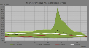 Figure 4 compares Nebraska's five–year wholesale propane price range, the five–year average wholesale propane prices, last season's wholesale propane prices, and this season's wholesale propane prices.
