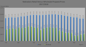 Figure 5 compares Nebraska's average retail propane prices versus the wholesale propane prices for the 2017/2018 heating season.