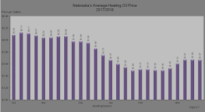 Figure 7 shows Nebraska's average retail heating oil price each week during the 2017/2018 heating season.