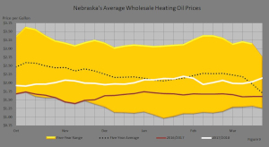 Figure 9 compares Nebraska's five–year wholesale heating oil price range, the five–year average wholesale heating oil prices, last season's wholesale heating oil prices, and this season's wholesale heating oil prices.