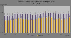 Figure 10 compares Nebraska's average retail heating oil prices versus the wholesale heating oil prices for the 2017/2018 heating season.