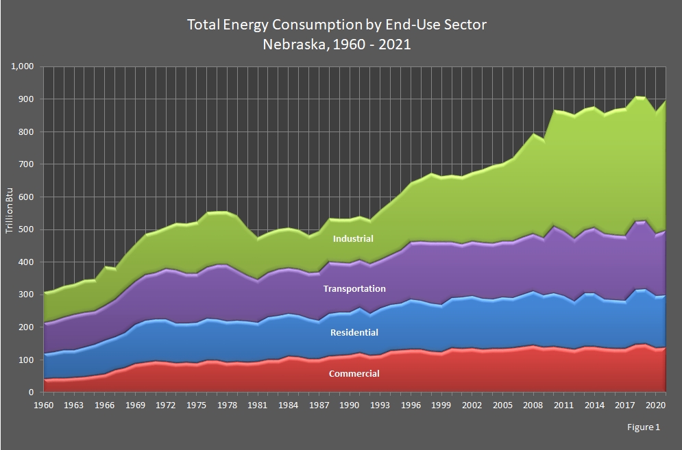 chart showing Nebraska's Total Energy Consumption by End-Use Sector