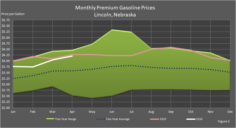 line chart showing Average Monthly Retail Premium Motor Gasoline Prices in Lincoln, Nebraska.