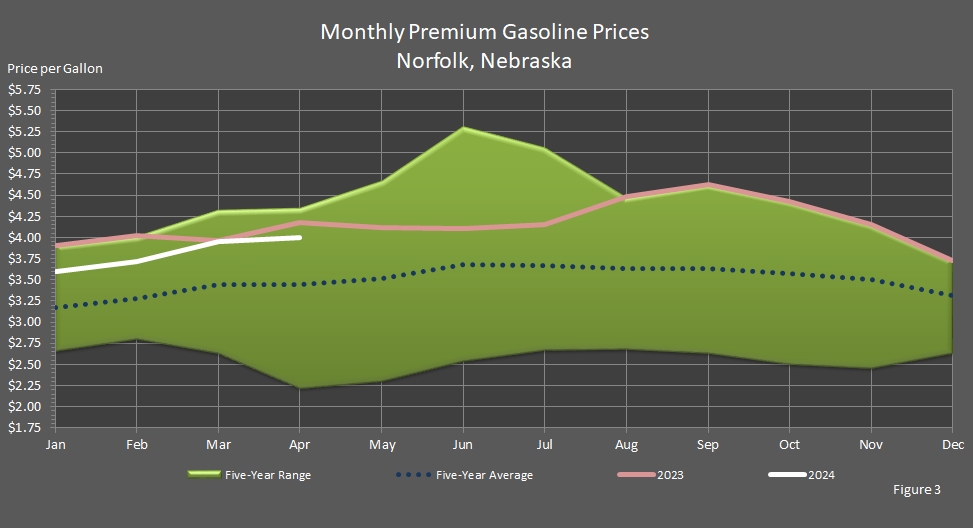 line graph representing Premium Motor Gasoline Prices in Norfolk, Nebraska.
