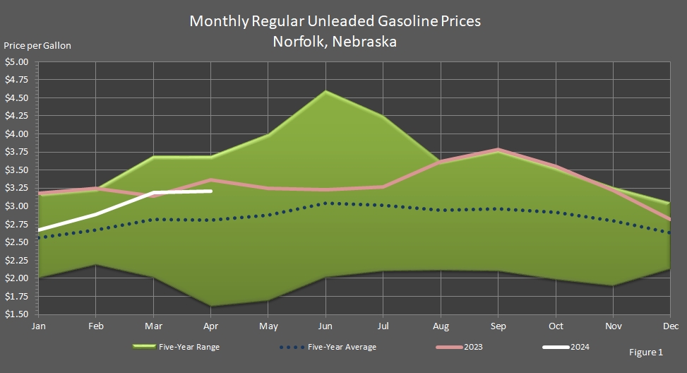 line graph representing Average Monthly Retail Regular Unleaded Motor Gasoline Prices in Norfolk, Nebraska.