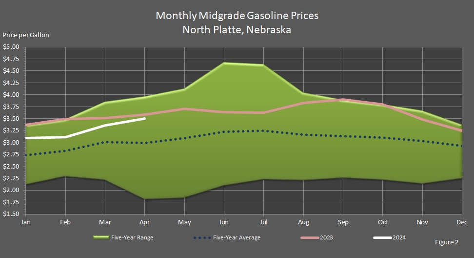 line graph representing Average Monthly Retail Midgrade Motor Gasoline Prices in North Platte, Nebraska.