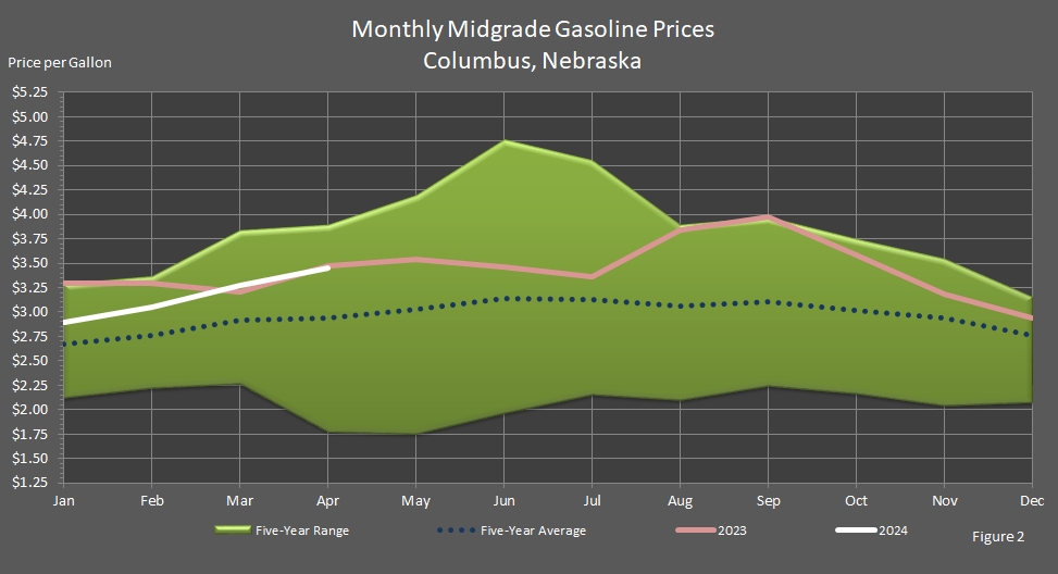 Average Monthly Midgrade Motor Gasoline Prices in Columbus, Nebraska.