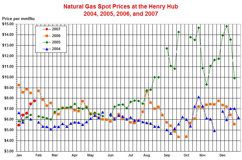This line graph shows weekly natural gas spot prices at the Henry Hub
			for the years 2004, 2005, 2006, and 2007.