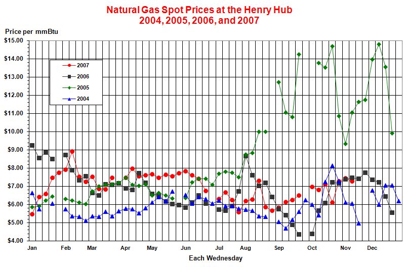 This line graph shows weekly natural gas spot prices at the Henry Hub
				for the years 2004, 2005, 2006, and 2007.