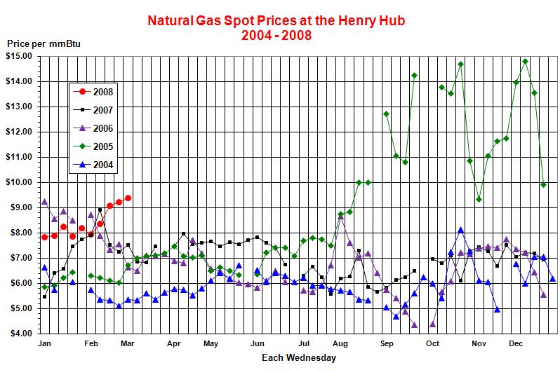 This line graph shows weekly natural gas spot prices at the Henry Hub for the years 2004, 2005, 2006, and 2007.
