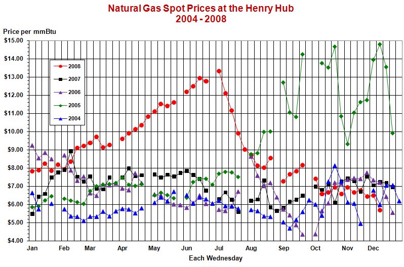 This line graph shows weekly natural gas spot prices at the Henry Hub for the years 2004, 2005, 2006, 2007, and 2008.