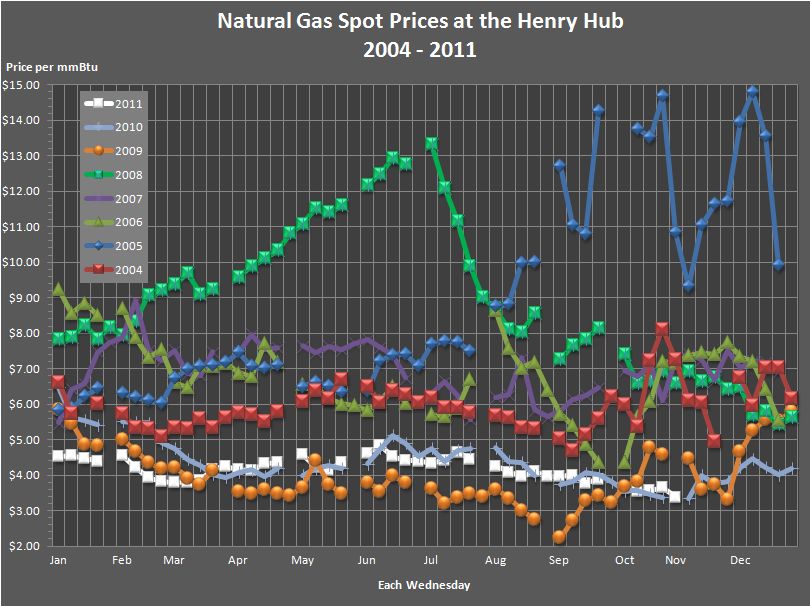 This line graph shows weekly natural gas spot prices at the Henry Hub
				for the years 2004, 2005, 2006, 2007, 2008, 2009, 2010, and 2011.