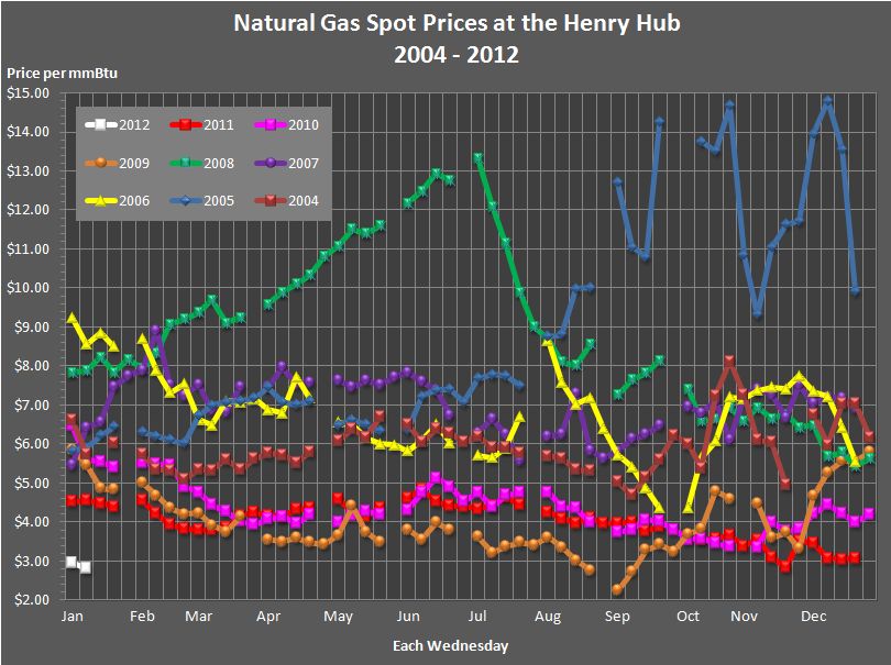 This line graph shows weekly natural gas spot prices at the Henry 
				Hub for the years 2004, 2005, 2006, 2007, 2008, 2009, 2010, 2011, and 2012.