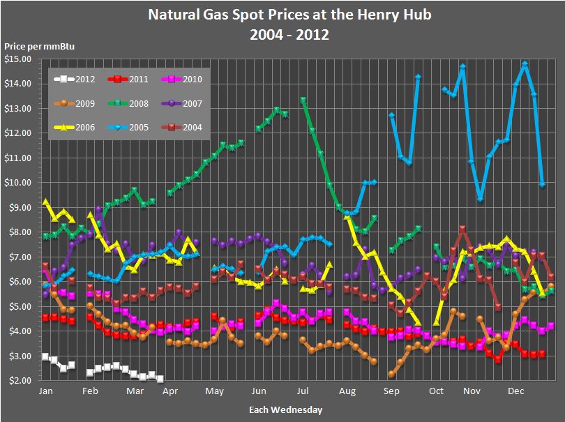 This line graph shows 
			weekly natural gas spot prices at the Henry Hub for the years 
			2004, 2005, 2006, 2007, 2008, 2009, 2010, 2011, and 2012.