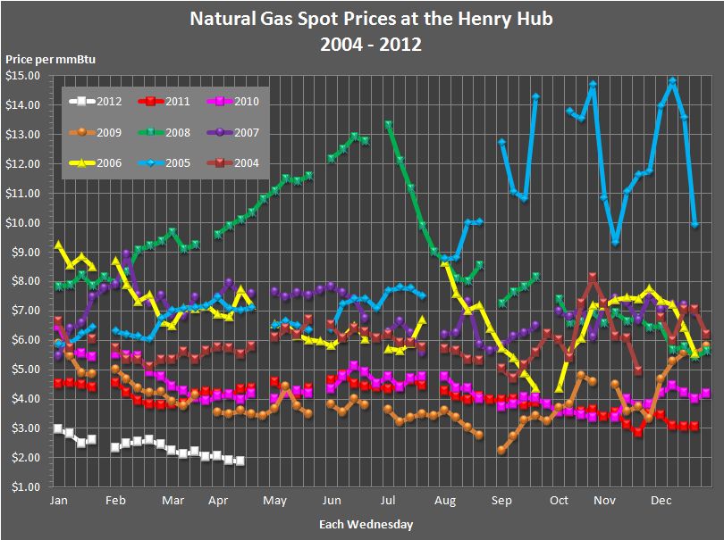 This line graph shows 
				weekly natural gas spot prices at the Henry Hub for the years 2004, 2005, 2006, 2007, 2008, 2009, 
				2010, 2011, and 2012.