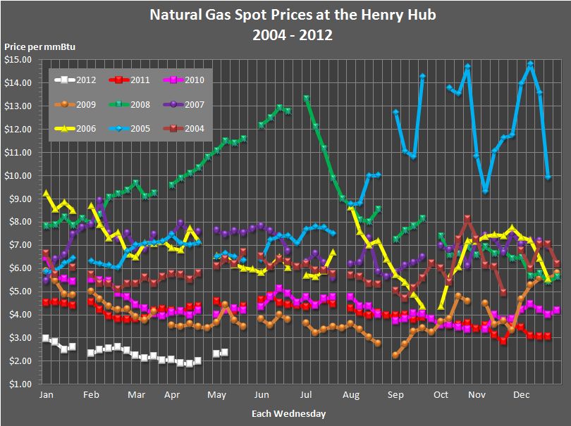 This line graph shows weekly natural gas spot prices at the Henry Hub 
				for the years 2004, 2005, 2006, 2007, 2008, 2009, 2010, 2011, and 2012.
