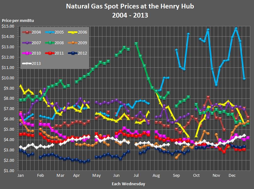This line graph shows weekly natural gas spot prices at the Henry Hub 
				for the years 2004, 2005, 2006, 2007, 2008, 2009, 2010, 2011, 2012, and 2013.