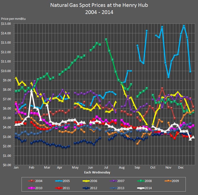 This line graph shows weekly natural gas spot prices at the Henry Hub for the years 2004, 
				2005, 2006, 2007, 2008, 2009, 2010, 2011, 2012, 2013 and 2014.
