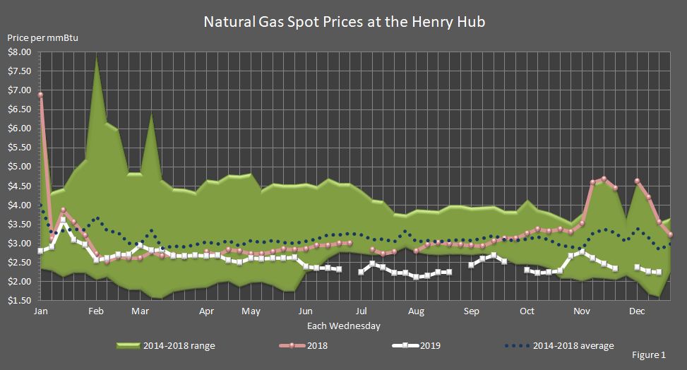 This chart shows each Wednesday's natural gas spot price at the Henry Hub for 2018, the Five-Year Average, the Five-Year Range, and each Wednesday of 2019.