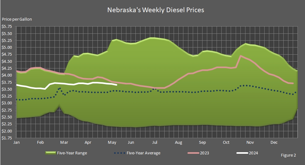 Nebraska's weekly average diesel price graphed for the years 
				2004, 2005, 2006, 2007, 2008, 2009, 2010, 2011, 2012, 2013, and through the current week in 2014.