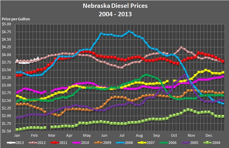 Nebraska's weekly average diesel price graphed for the years 2004, 2005, 
		2006, 2007, 2008, 2009, 2010, 2011, 2012, and through the current week in 2013.