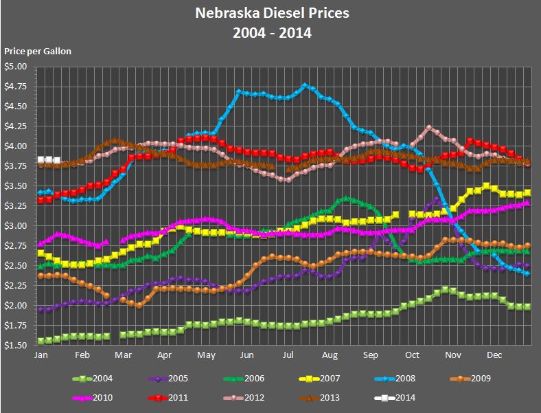 Nebraska's weekly average diesel price graphed for the years 2004, 2005, 2006, 
			2007, 2008, 2009, 2010, 2011, 2012, 2013, and through the current week in 2014.
