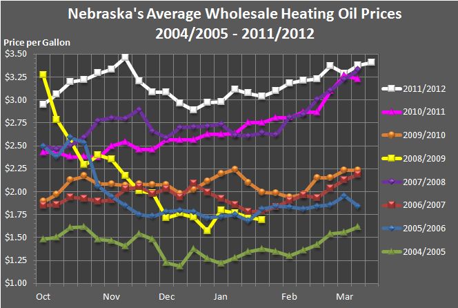 line chart representing Average Wholesale Heating Oil Prices in Nebraska from 2004 through 2012.