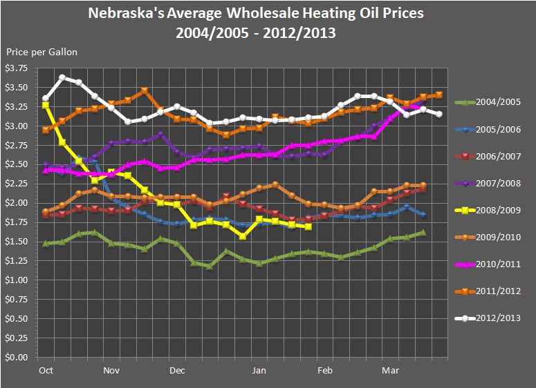 line chart showing Nebraska's Average Wholesale Heating Oil Prices from 2001/2002 through 2012/2013.