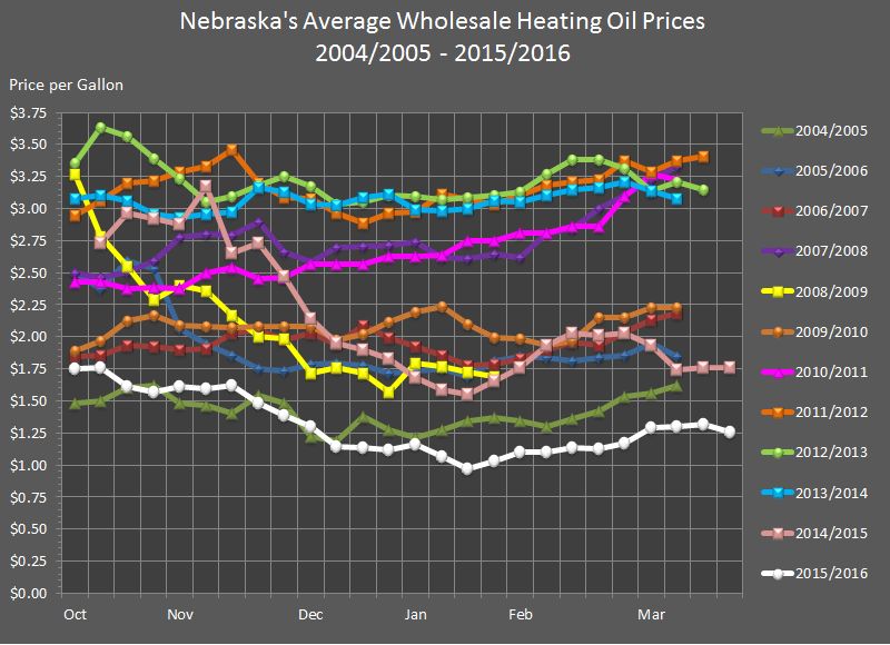 line chart showing Nebraska's Average Wholesale Heating Oil Prices for 2004 through 2015 heating season.
