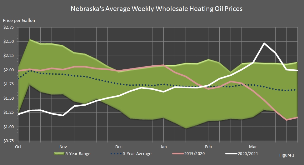 chart showing Nebraska's average wholesale heating oil prices for this heating season, the last heating season, 5-year average, and 5-year range