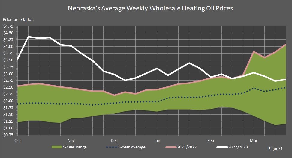 chart showing Nebraska's average wholesale heating oil prices for this heating season, the last heating season, 5-year average, and 5-year range