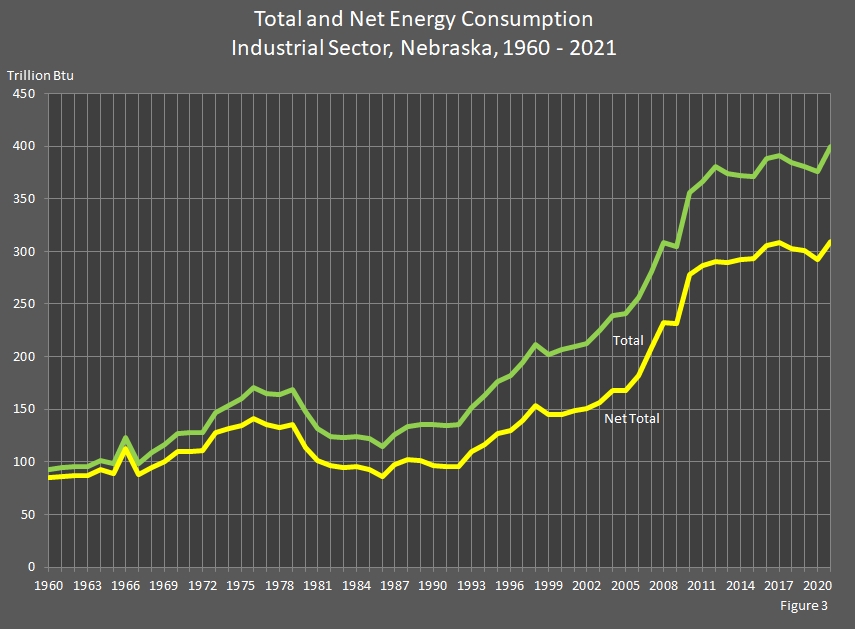chart showing Total and Net Energy Consumption by Fuel Type in the Industrial Sector.