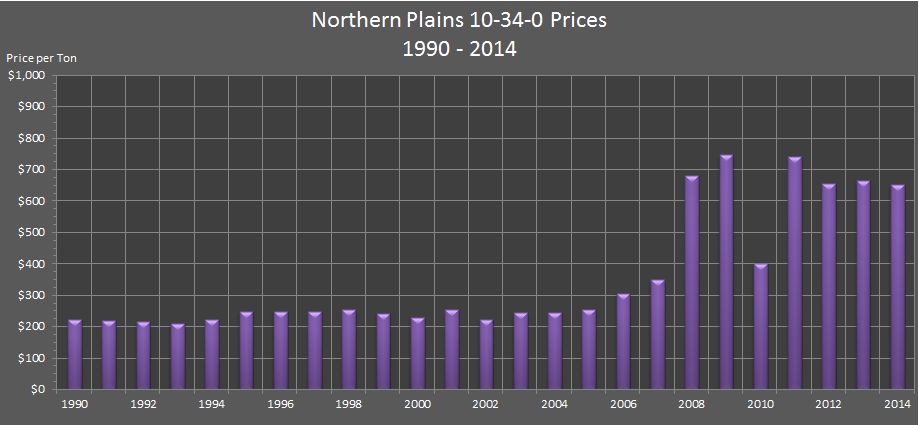 bar chart showing Northern Plains 10-34-0 Prices from 1990 through 2014.