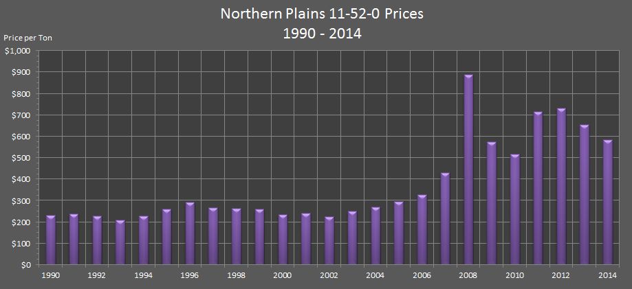 bar chart showing Northern Plains 11-52-0 Prices from 1990 through 2014.