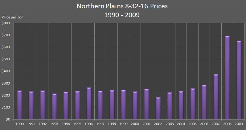 bar chart showing Northern Plains 8-32-16 Prices from 1990 through 2009.