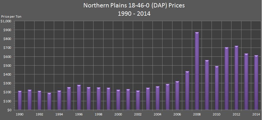 bar chart showing Northern Plains 18-46-0 (DAP) Prices from 1990 through 2014.